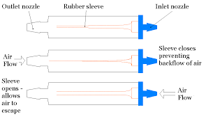 flutter valve chest tube